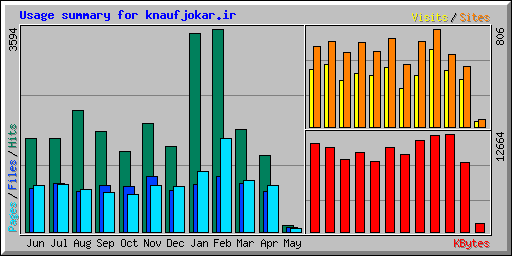 Usage summary for knaufjokar.ir